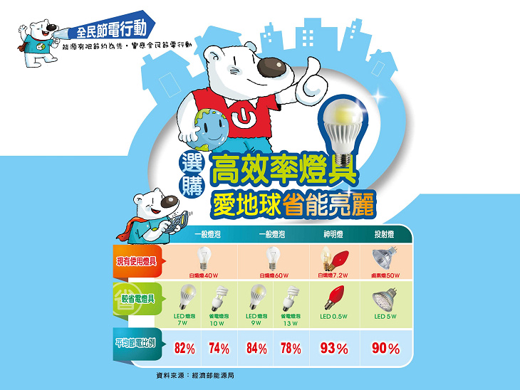 LED燈泡強制檢驗上路使用安心更節能