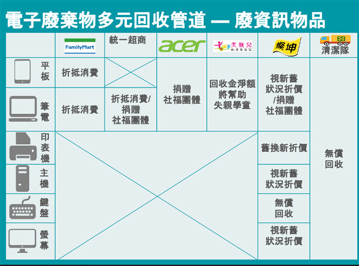 盛夏開學季回收舊筆電